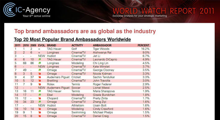 Aishwarya Bachchan Is 2nd Most Popular Watch Brand Ambassador