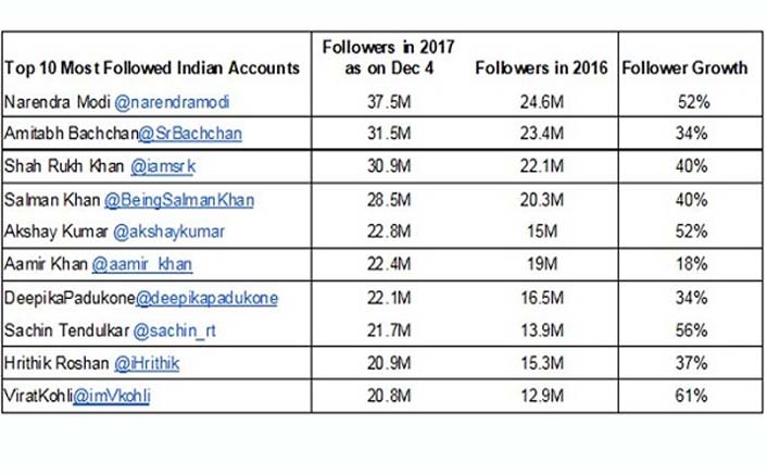 Guess Which Bollywood Stars Are Included In The List Of Most Followed On Twitter!