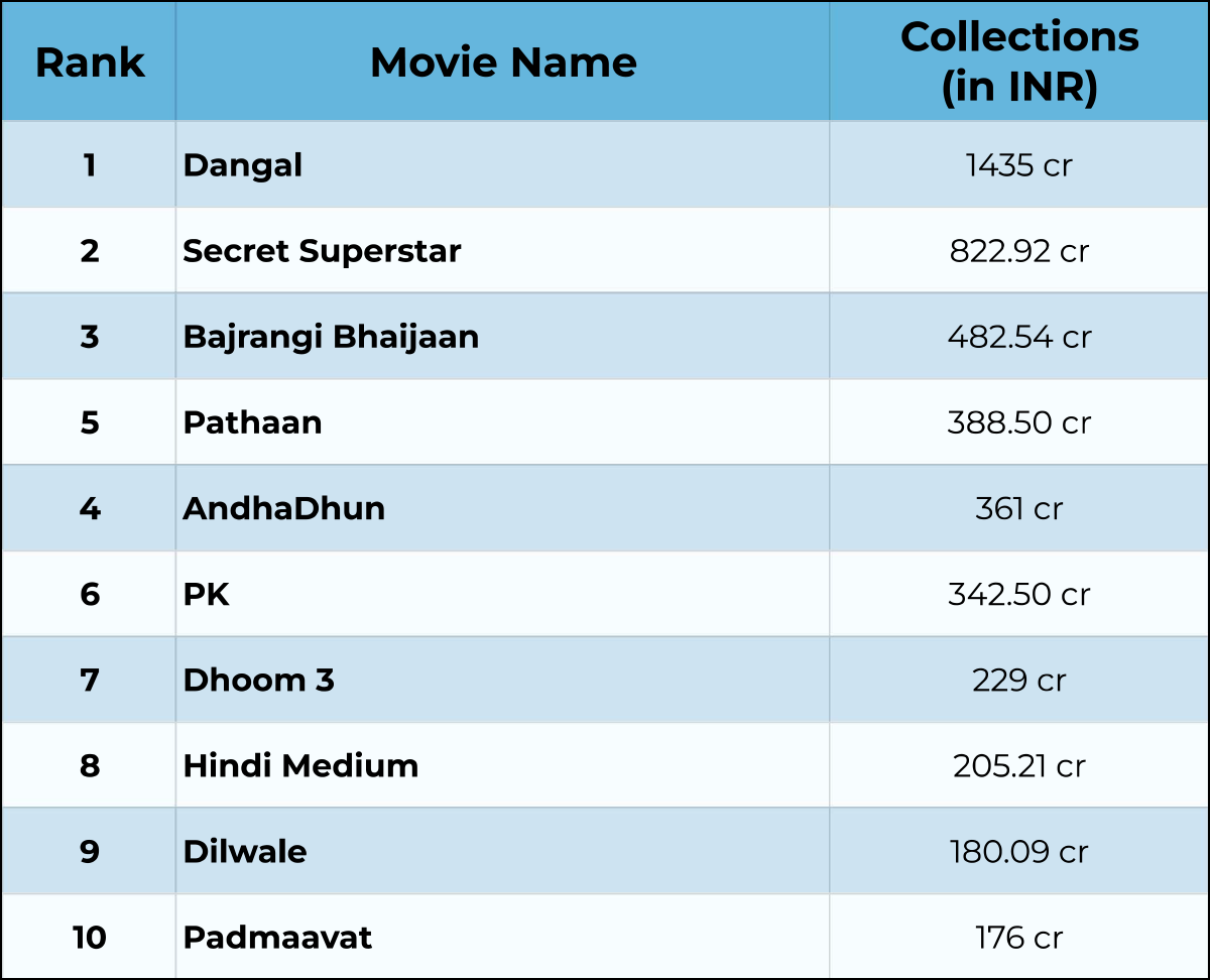 Top 10 Highest-Grossing Bollywood Films In Overseas | Koimoi