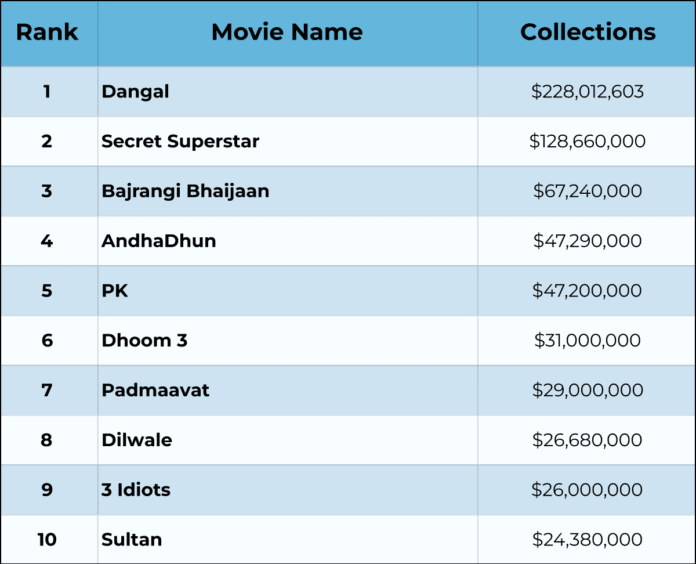 Top 10 HighestGrossing Bollywood Films In Overseas Koimoi