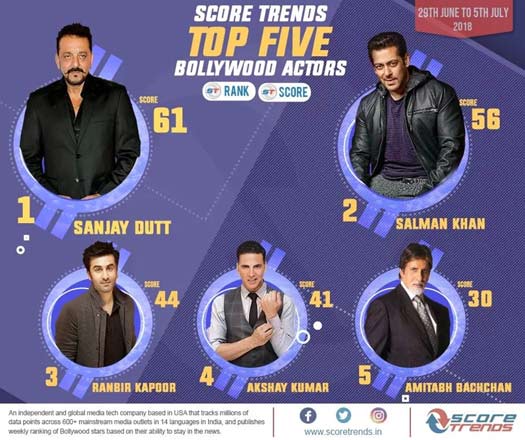 ScoreTrends India: Salman Khan Gets Surpassed Surprisingly By This Actor!