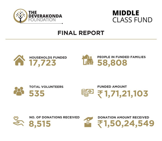 'Arjun Reddy' Vijay Deverakonda Helps 17000+ Middle Class Families With Essentials