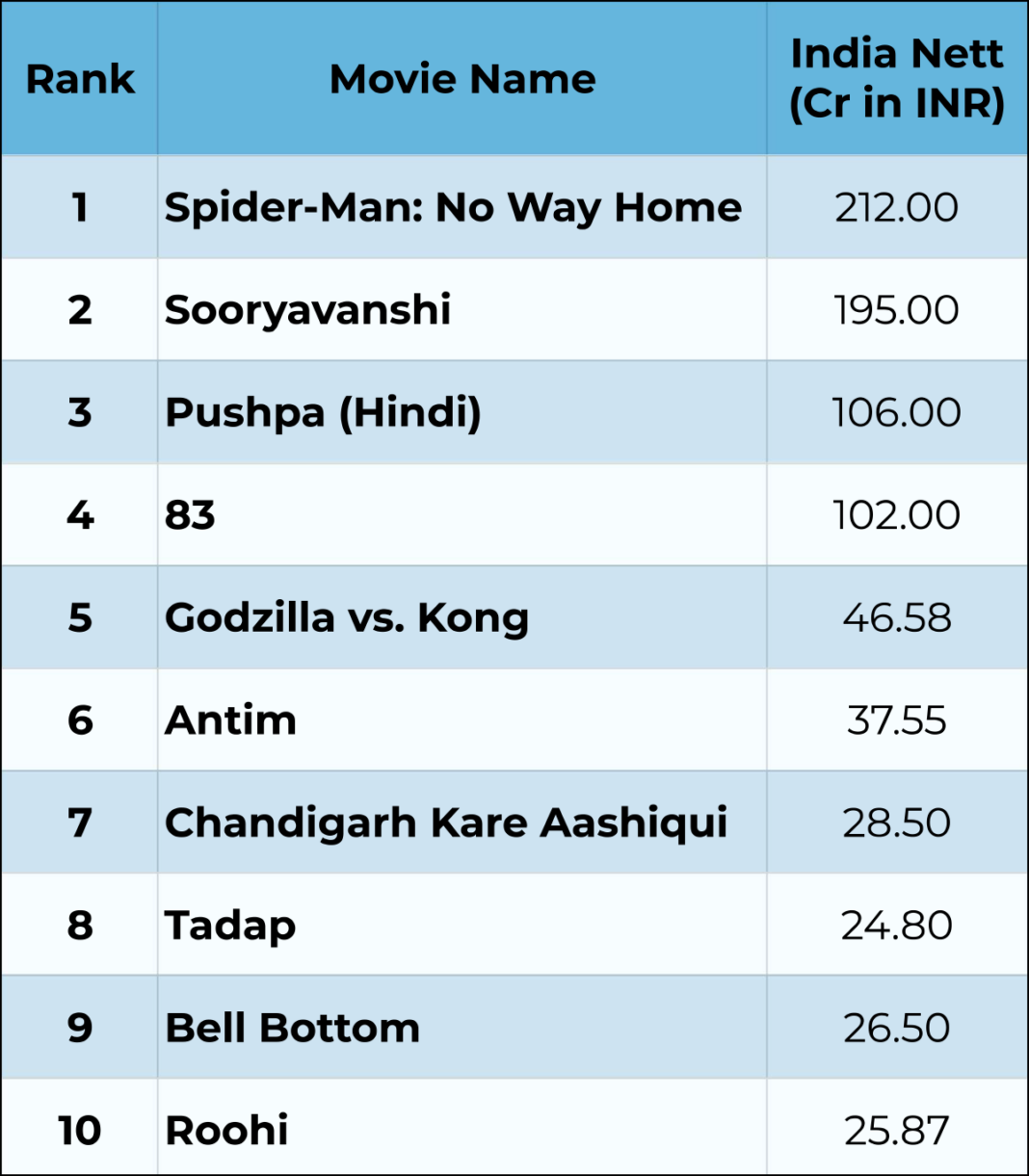 Top 10 Highest Grossing Bollywood Movies Of 2021