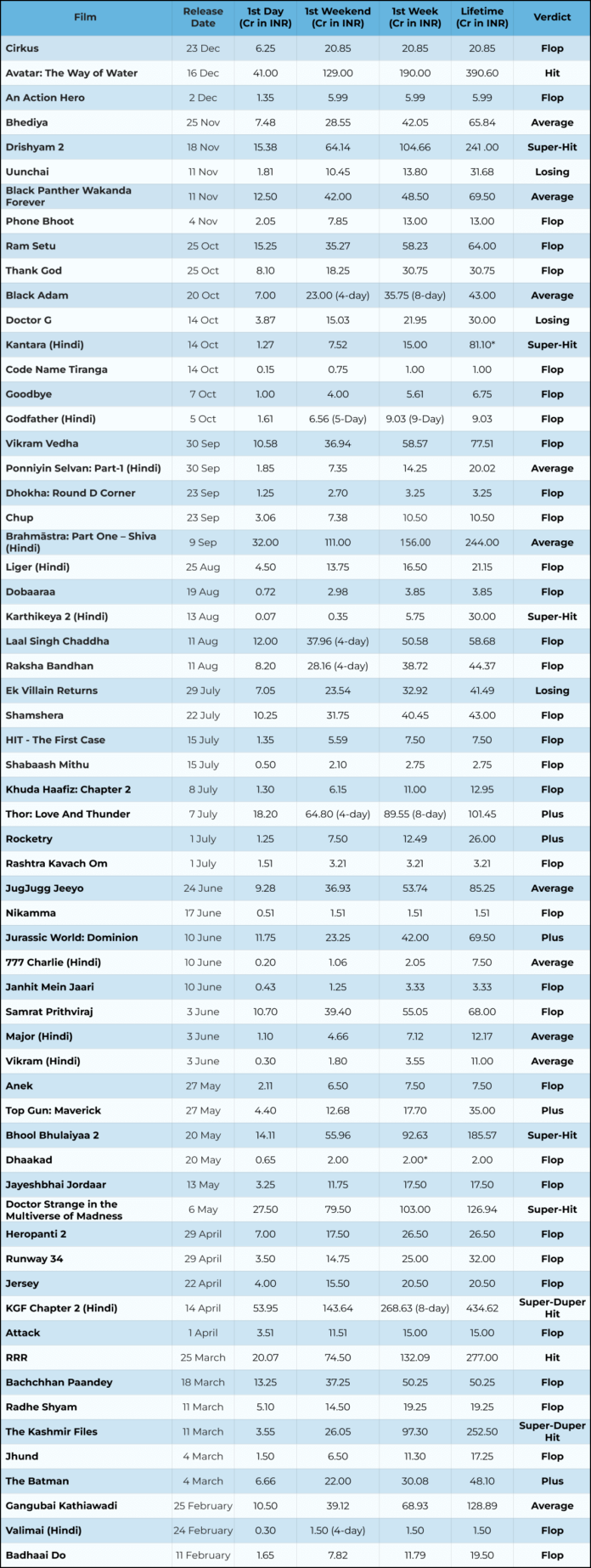 Bollywood Box Office Verdict and Collections 2022 Koimoi