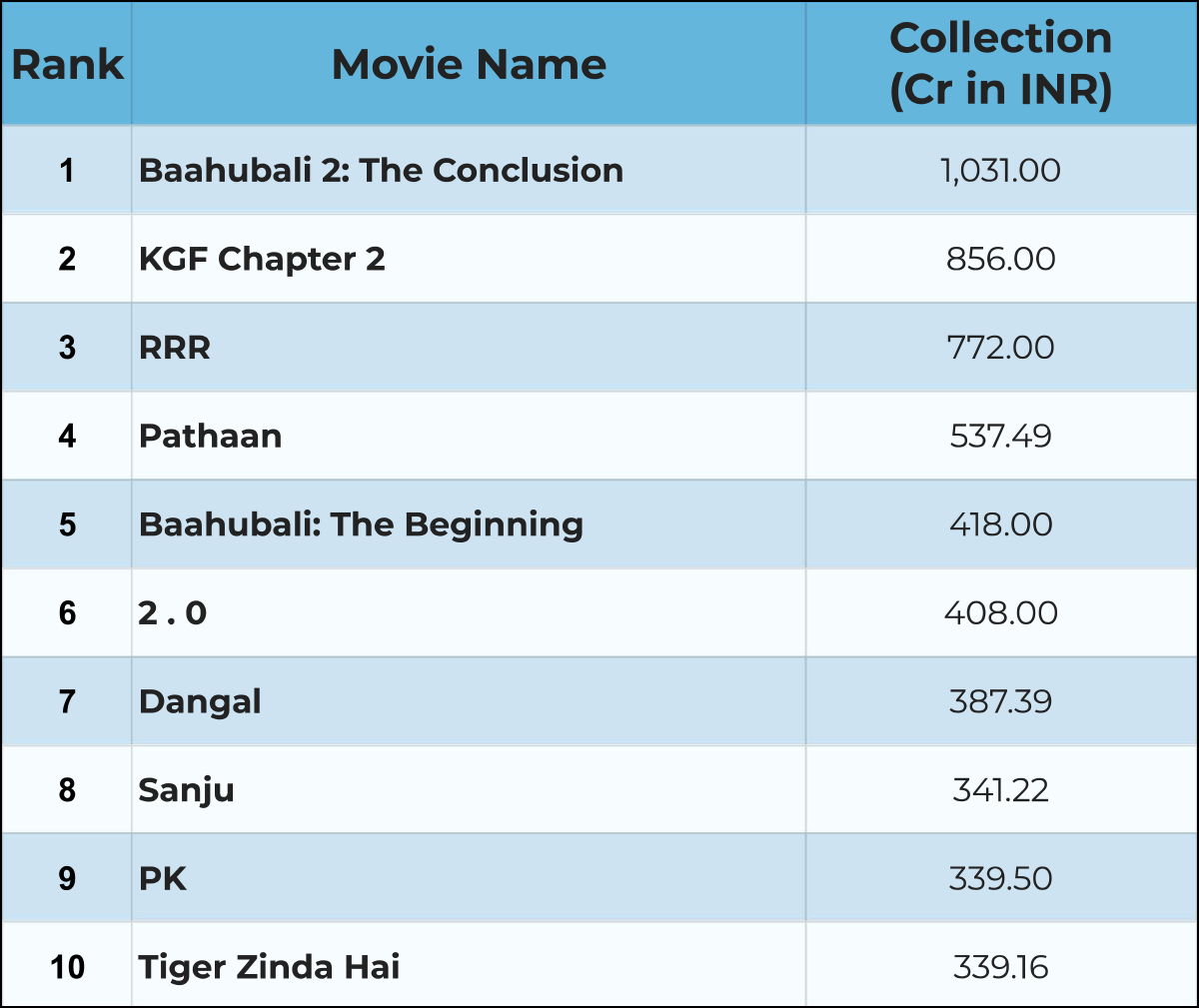 Highest Grossing Movies In India (All Languages)