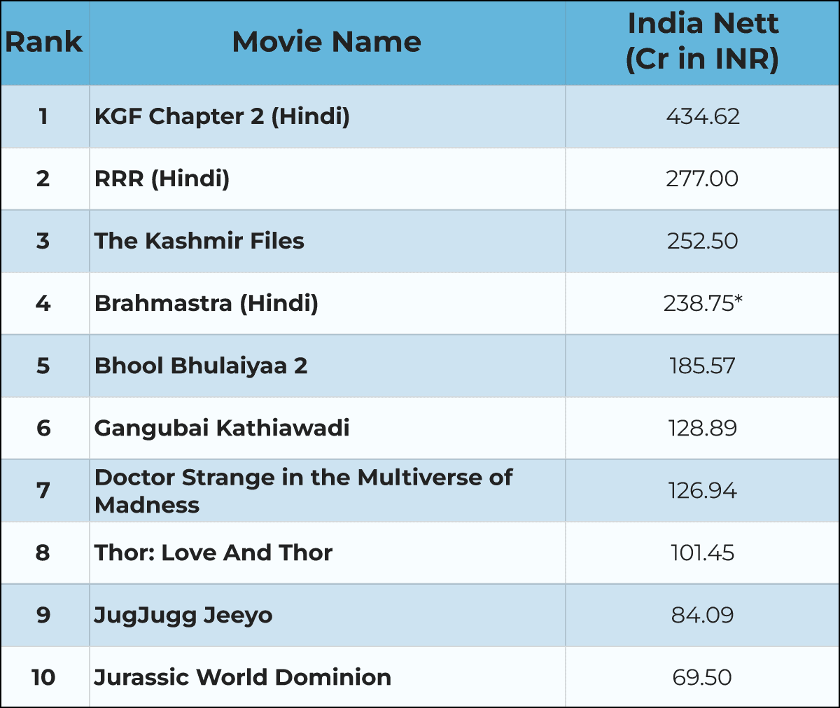 Top 10 Highest Grossing Bollywood Movies Of 2022
