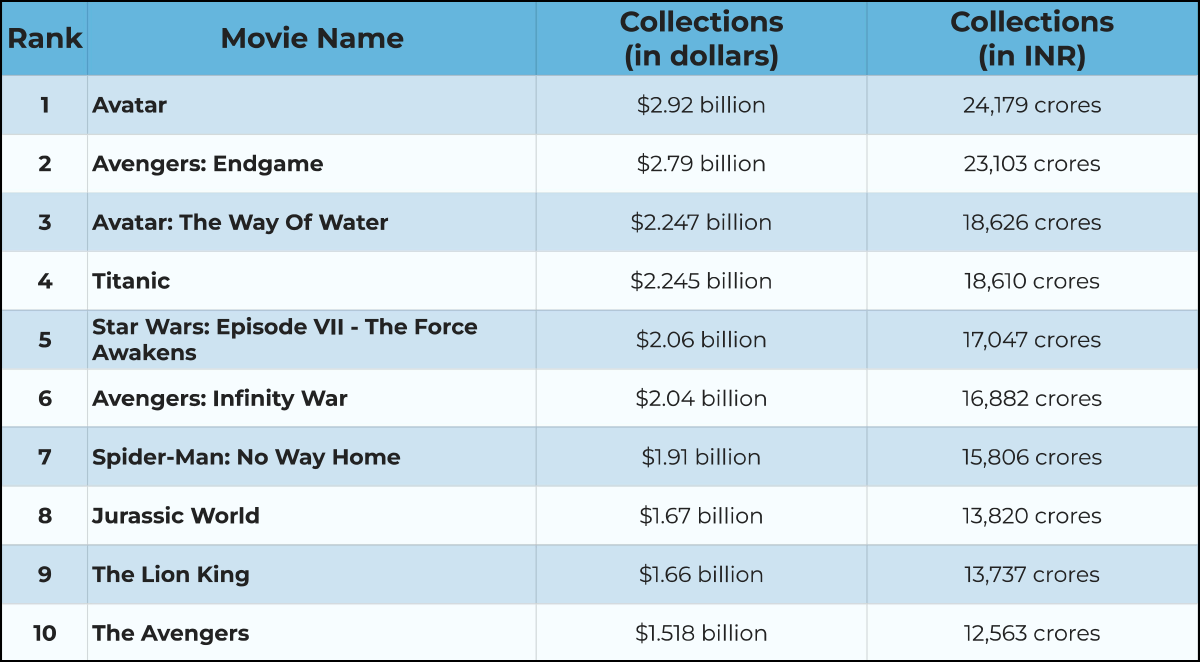 Highest-Grossing Hollywood Films At The Worldwide Box Office