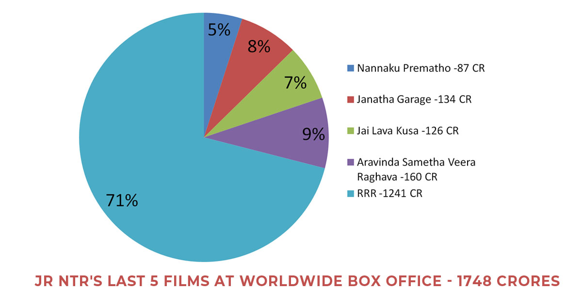 Jr NTR's Last 5 Films At Worldwide Box Office