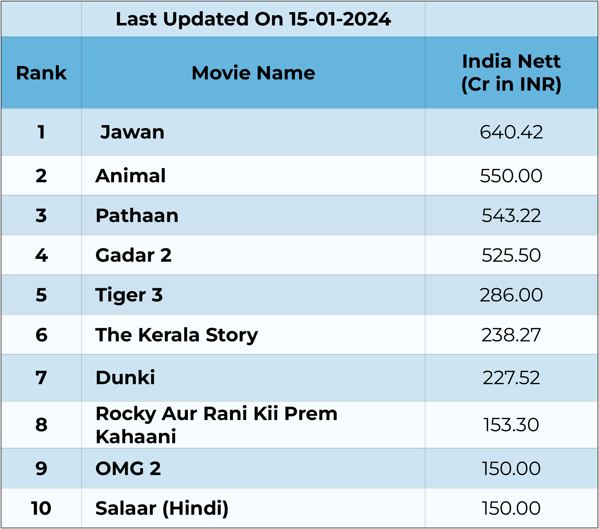 Top 10 Highest Grossing Films Of 2023 At The Indian Box Office