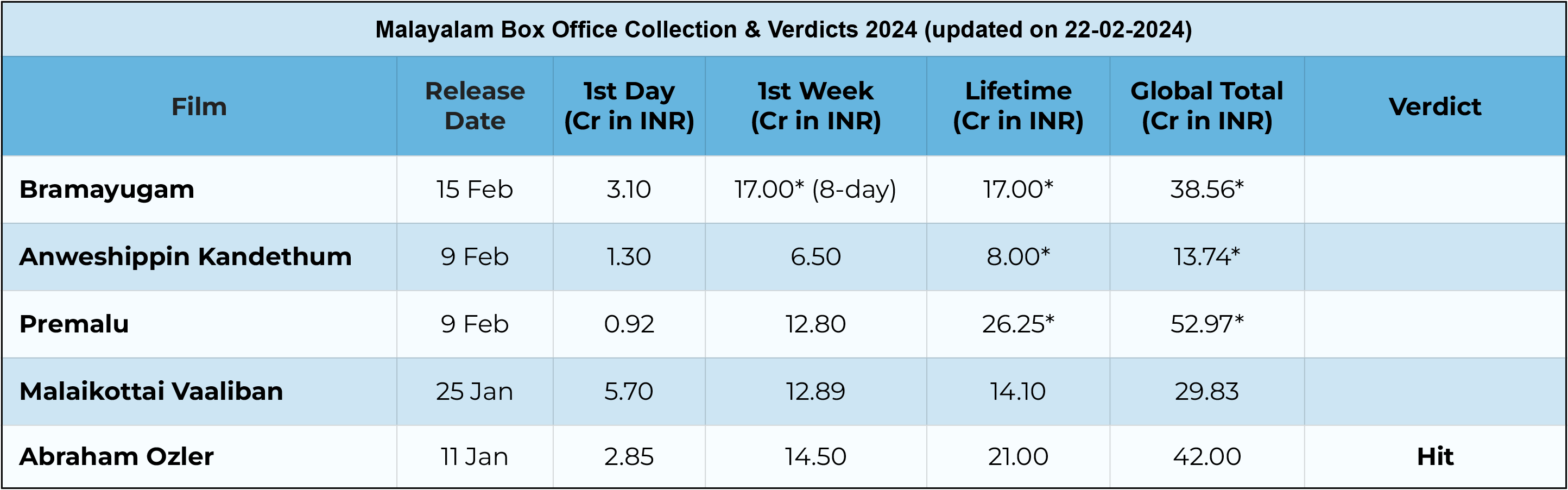 Malayalam Box Office Collection & Verdicts 2024 Perk Reviews Perk