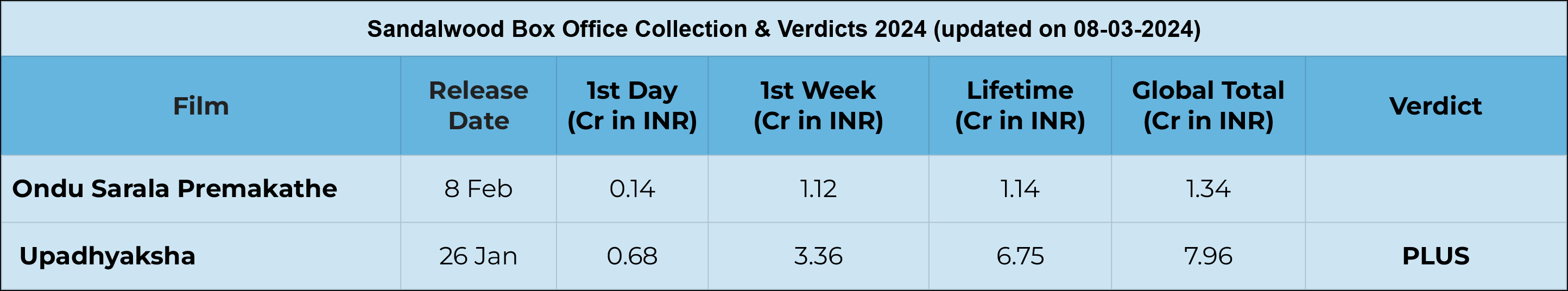 Sandalwood (Kannada) Box Office Collection & Verdicts 2024