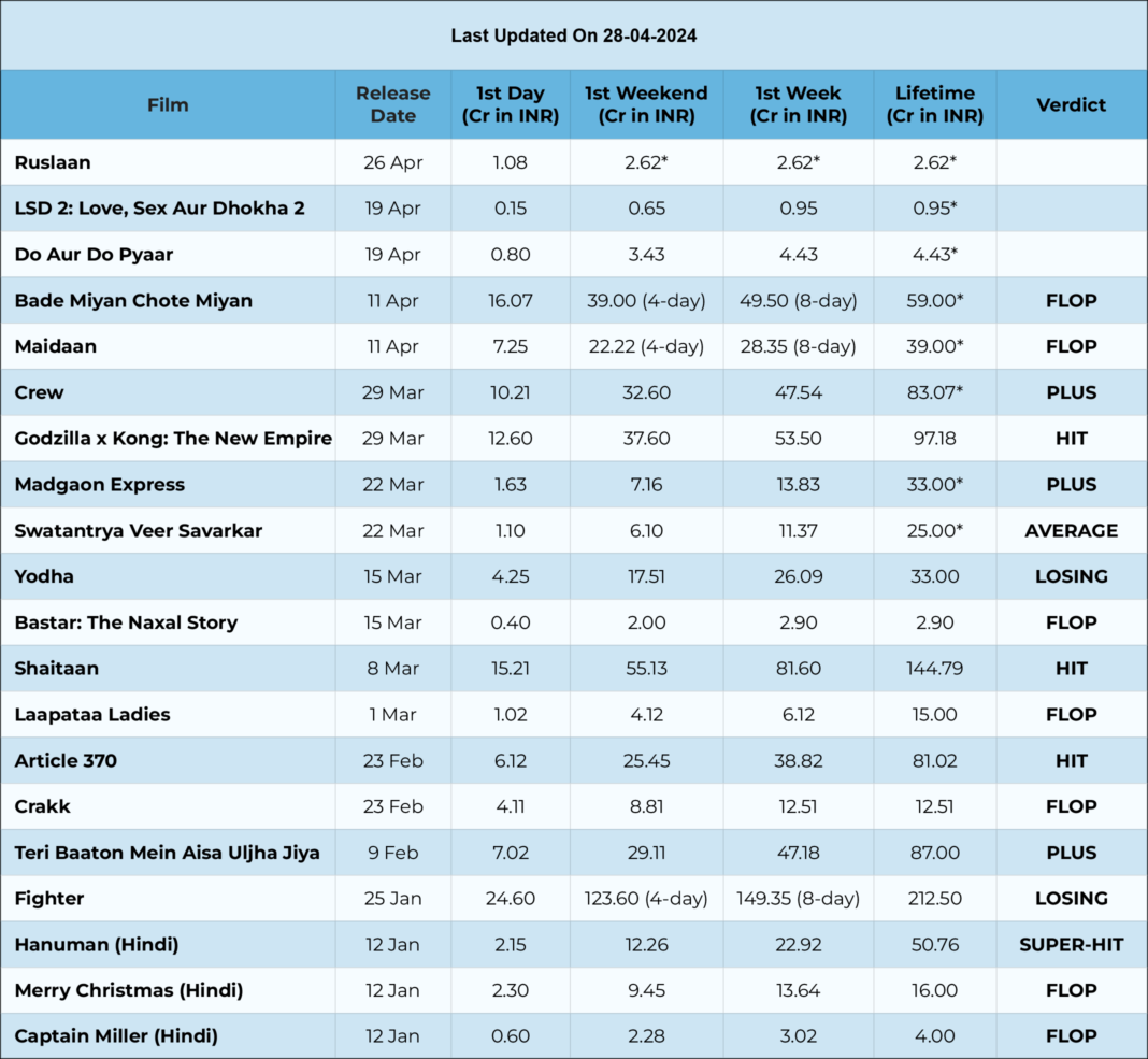 Bollywood Box Office Verdicts & Collection 2024