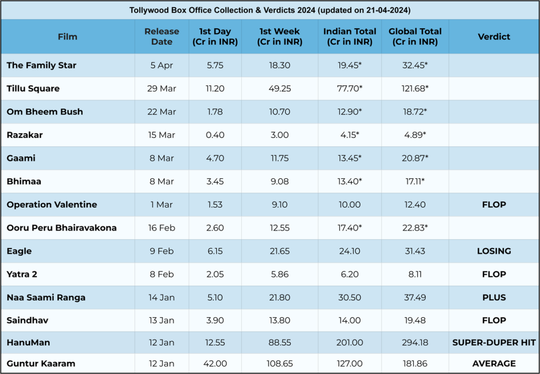 Tollywood (Telugu) Box Office Collection & Verdicts 2024