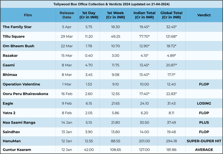 Tollywood (Telugu) Box Office Collection & Verdicts 2024