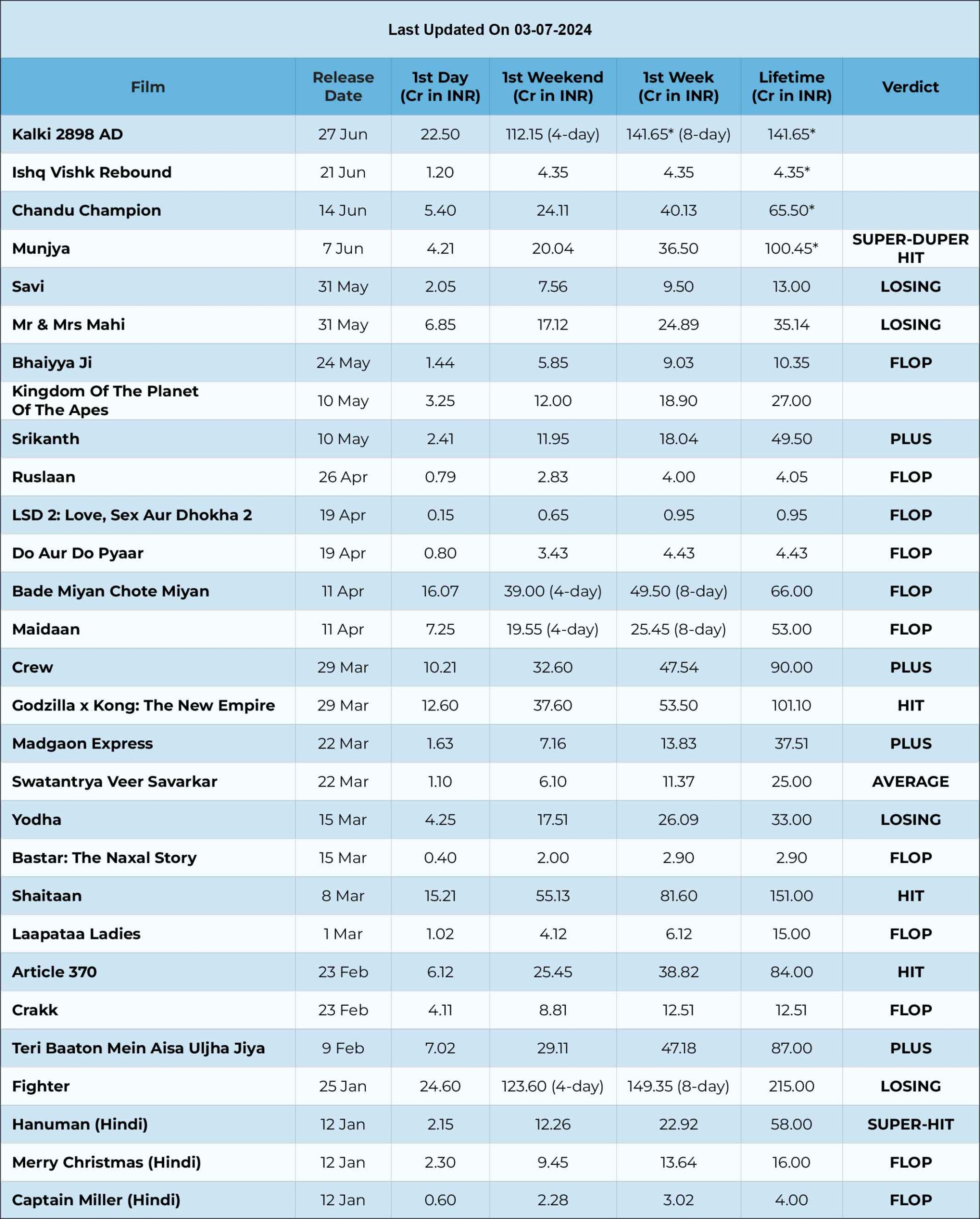 Bollywood Box Office Verdicts & Collection 2024