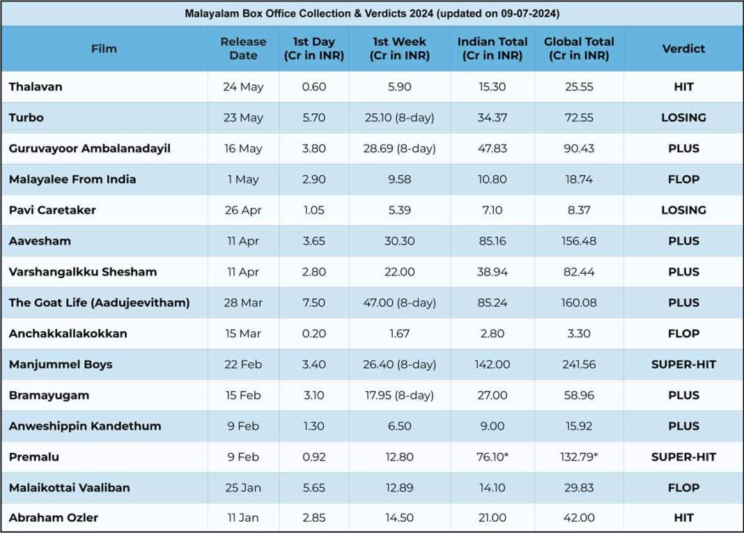 Malayalam Box Office Collection & Verdicts 2024